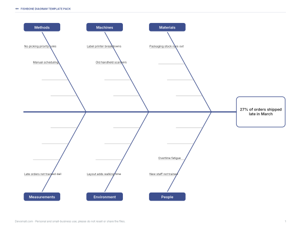 Preview of Printable Fishbone Diagram Worked Example